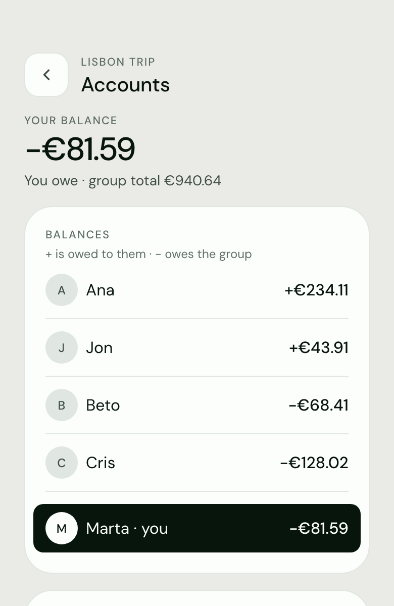 WeRoam accounts for the Lisbon trip: your balance −€81.59, group total €940.64; Ana +€234.11, Jon +€43.91, Beto −€68.41, Cris −€128.02, Marta (you) −€81.59.
